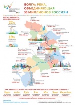 А вы знали, что Волга - река, объединяющая 30 миллионов россиян